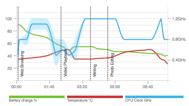 PCMark für Android Hardware-Überwachungsdiagramm zeigt, wie sich die CPU-Taktfrequenz, Temperatur und der Akkuladestand während des Durchlaufs des Benchmarks verändert haben