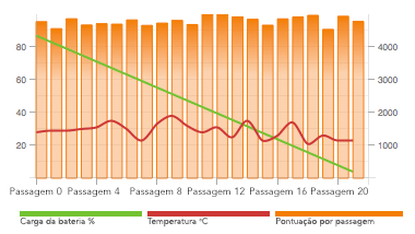 PCMark para Android gráfico de monitoramento de hardware mostra como a velocidade de clock da CPU, a temperatura e o nível de carga da bateria mudaram enquanto o benchmark estava em execução