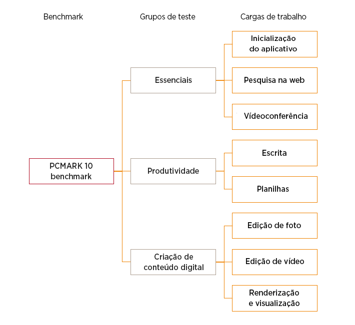 Diagrama de design do benchmark PCMark 10
