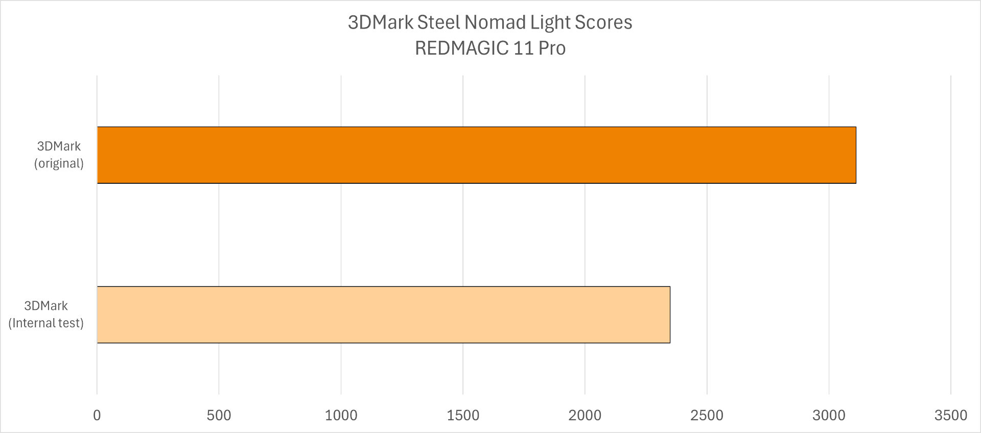 3DMark REDMAGIC 11 Pro results