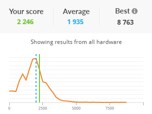 Chart shoing how your 3DMark Storage Benchmark score compares with average and best scores from other people with the same device.