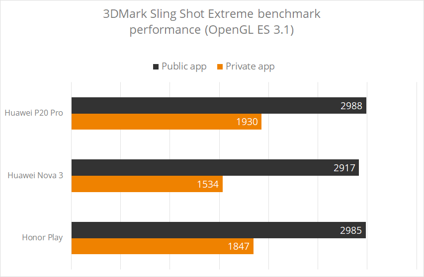 Chart comparing 3DMark Sling Shot Extreme benchmark scores