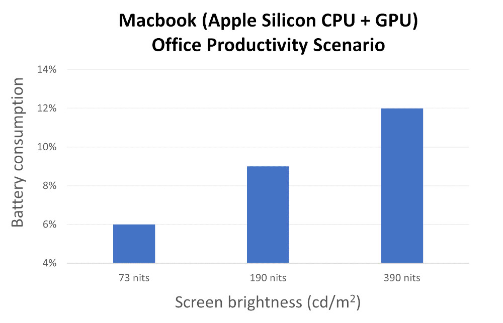 MacBook Apple Silicon CPU GPU Szenario zur Office-Leistungsfähigkeit