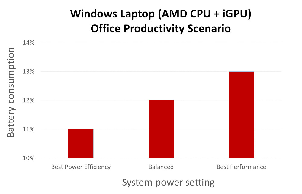 Windows Laptop (AMD CPU + iGPU) Szenario zur Office-Leistungsfähigkeit